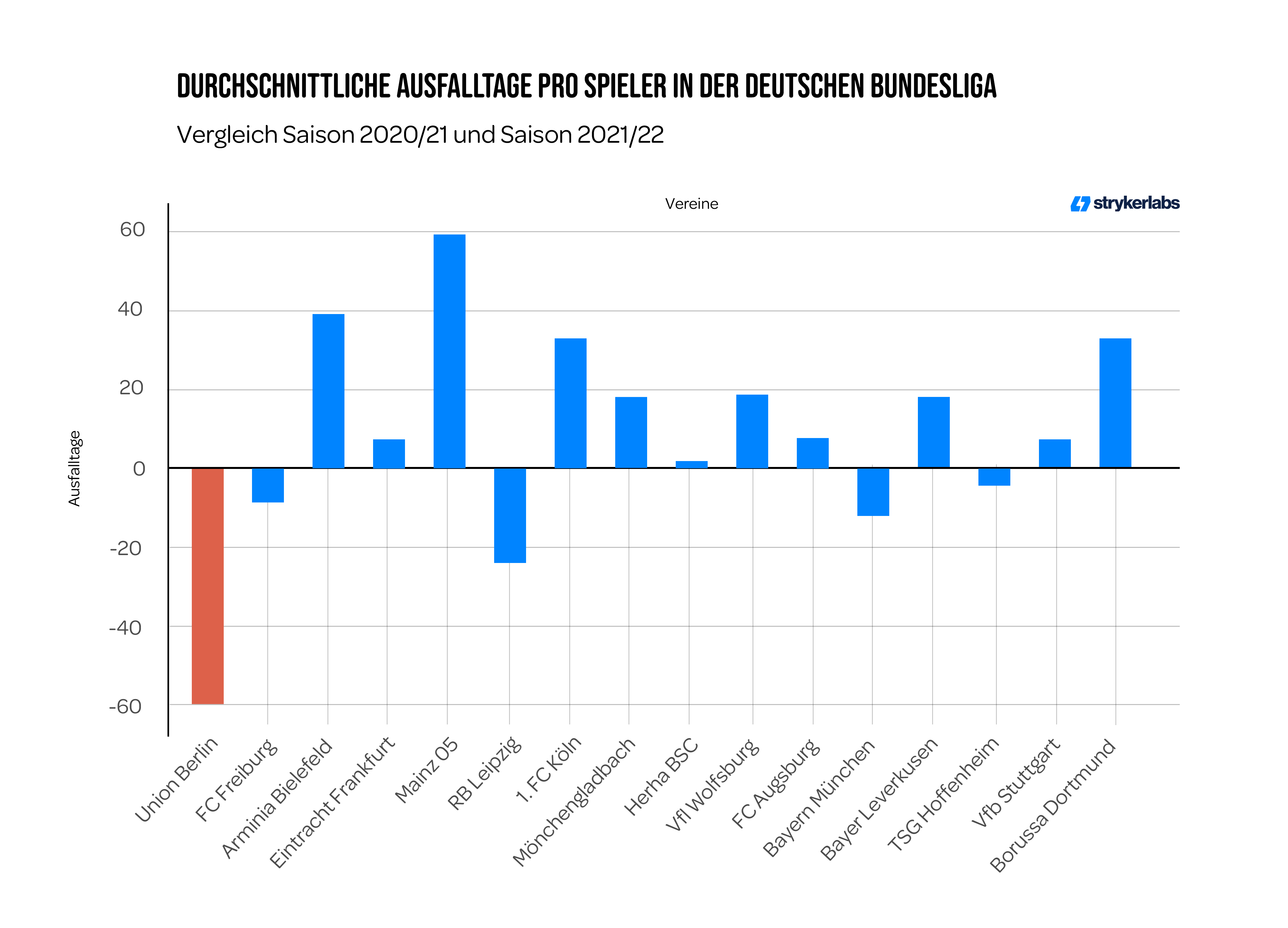 Durchschnittliche Ausfalltage pro Spieler in der Deutschen Bundesliga  Vergleich Saison 2020:21 und Saison 2021:22 1